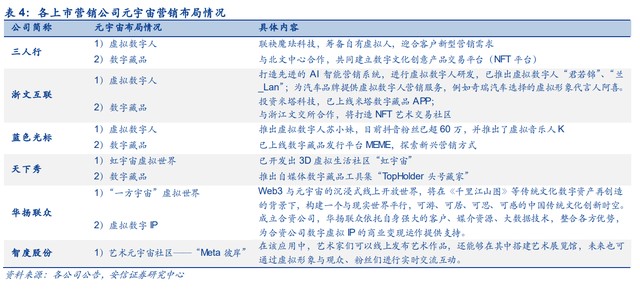 三人行研究報(bào)告 整合營(yíng)銷(xiāo)能力行業(yè)領(lǐng)先，積極布局元宇宙新賽道——數(shù)字內(nèi)容制作服務(wù)的創(chuàng)新實(shí)踐
